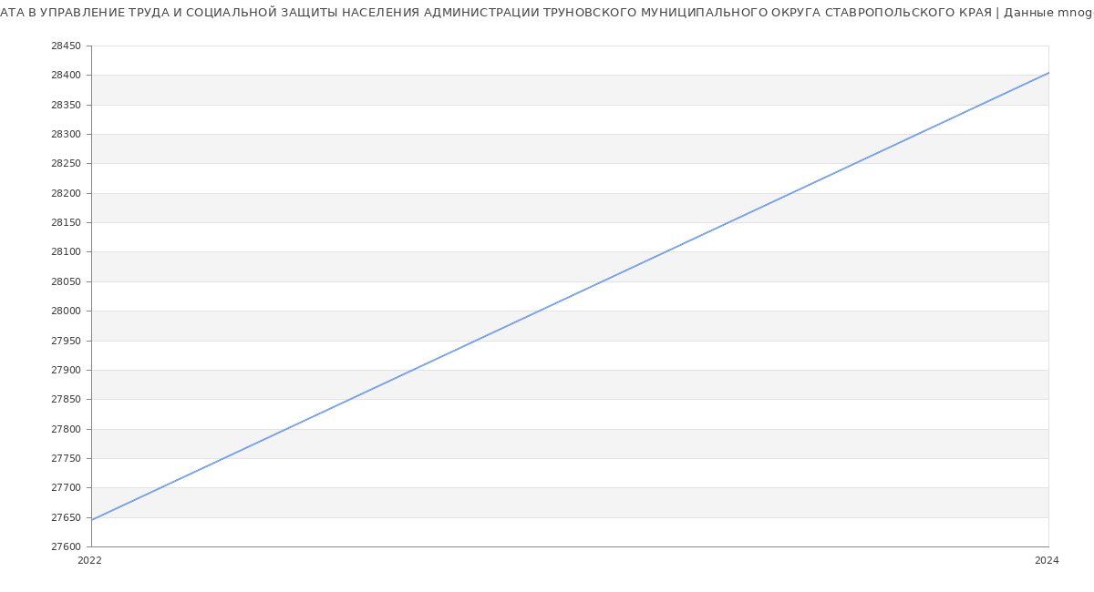 Статистика зарплат УПРАВЛЕНИЕ ТРУДА И СОЦИАЛЬНОЙ ЗАЩИТЫ НАСЕЛЕНИЯ АДМИНИСТРАЦИИ ТРУНОВСКОГО МУНИЦИПАЛЬНОГО ОКРУГА СТАВРОПОЛЬСКОГО КРАЯ