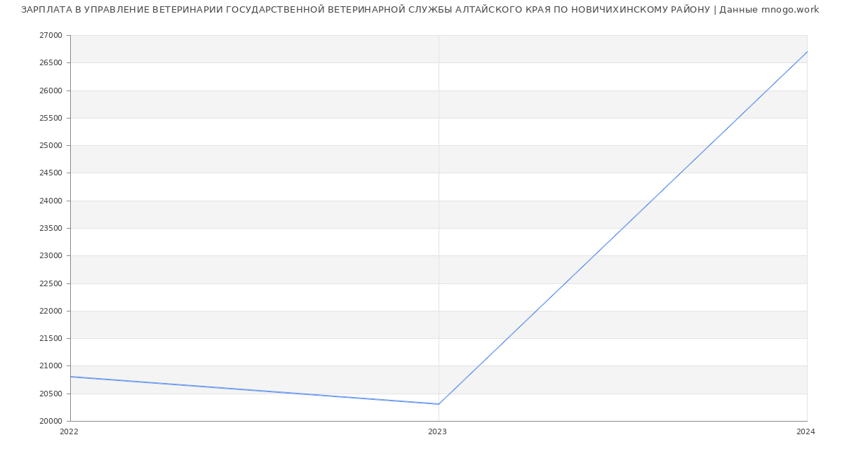 Статистика зарплат УПРАВЛЕНИЕ ВЕТЕРИНАРИИ ГОСУДАРСТВЕННОЙ ВЕТЕРИНАРНОЙ СЛУЖБЫ АЛТАЙСКОГО КРАЯ ПО НОВИЧИХИНСКОМУ РАЙОНУ