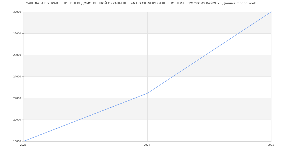 Статистика зарплат УПРАВЛЕНИЕ ВНЕВЕДОМСТВЕННОЙ ОХРАНЫ ВНГ РФ ПО СК ФГКУ ОТДЕЛ ПО НЕФТЕКУМСКОМУ РАЙОНУ