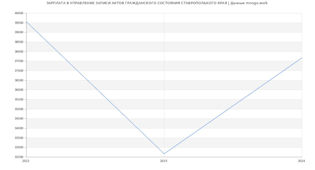 Статистика зарплат УПРАВЛЕНИЕ ЗАПИСИ АКТОВ ГРАЖДАНСКОГО СОСТОЯНИЯ СТАВРОПОЛЬКОГО КРАЯ