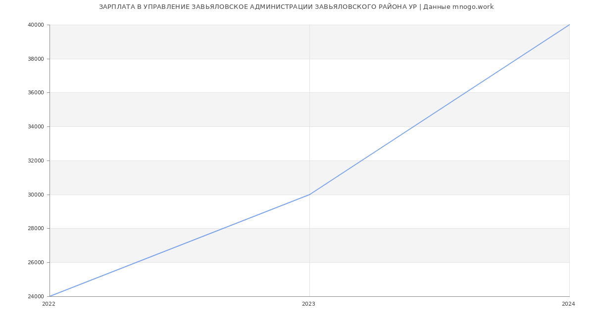 Статистика зарплат УПРАВЛЕНИЕ ЗАВЬЯЛОВСКОЕ АДМИНИСТРАЦИИ ЗАВЬЯЛОВСКОГО РАЙОНА УР