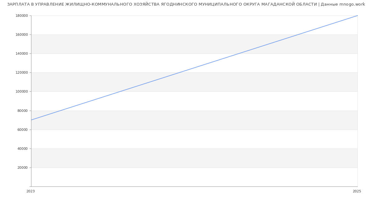 Статистика зарплат УПРАВЛЕНИЕ ЖИЛИЩНО-КОММУНАЛЬНОГО ХОЗЯЙСТВА ЯГОДНИНСКОГО МУНИЦИПАЛЬНОГО ОКРУГА МАГАДАНСКОЙ ОБЛАСТИ
