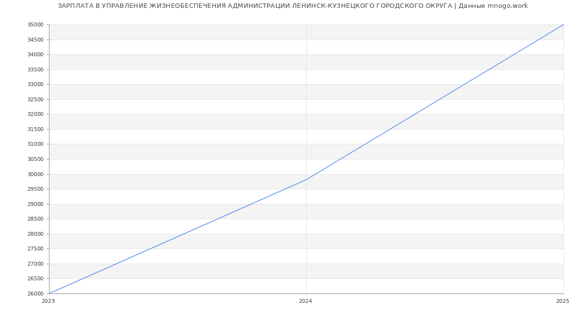 Статистика зарплат УПРАВЛЕНИЕ ЖИЗНЕОБЕСПЕЧЕНИЯ АДМИНИСТРАЦИИ ЛЕНИНСК-КУЗНЕЦКОГО ГОРОДСКОГО ОКРУГА