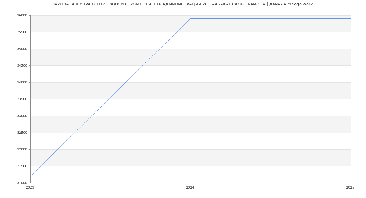 Статистика зарплат УПРАВЛЕНИЕ ЖКХ И СТРОИТЕЛЬСТВА АДМИНИСТРАЦИИ УСТЬ-АБАКАНСКОГО РАЙОНА