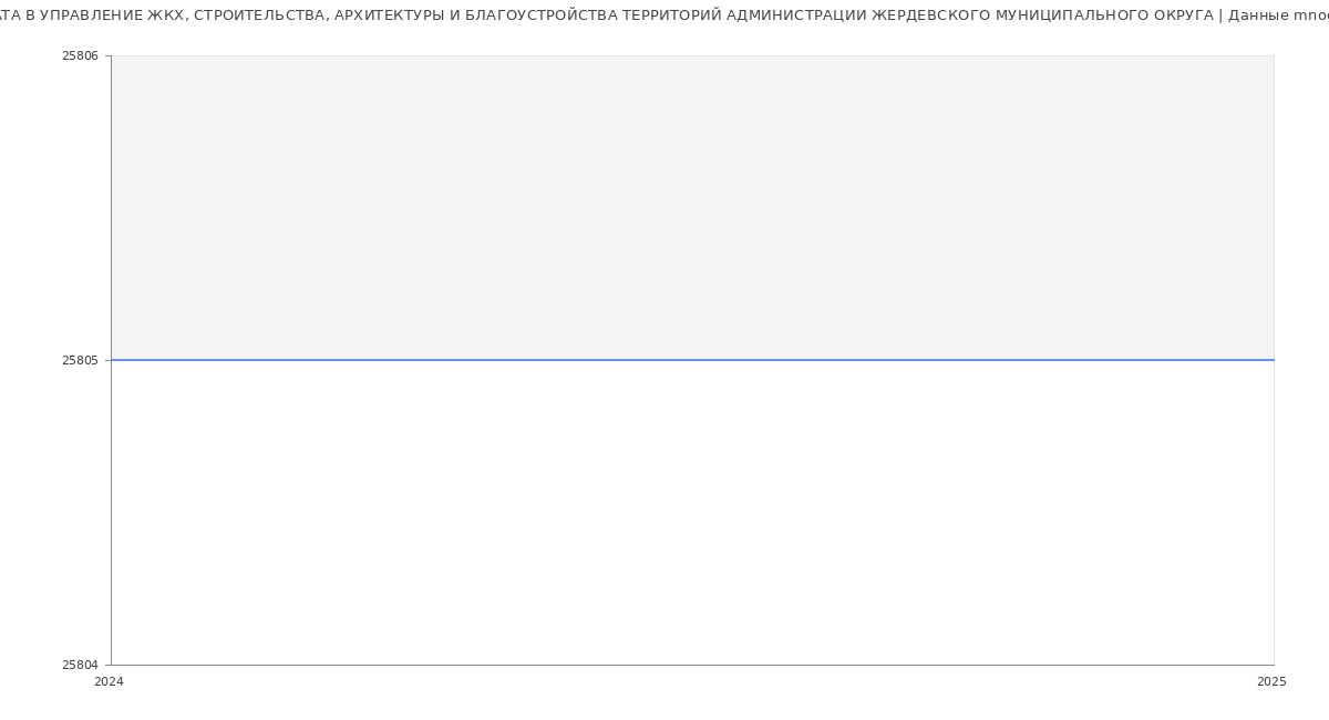 Статистика зарплат УПРАВЛЕНИЕ ЖКХ, СТРОИТЕЛЬСТВА, АРХИТЕКТУРЫ И БЛАГОУСТРОЙСТВА ТЕРРИТОРИЙ АДМИНИСТРАЦИИ ЖЕРДЕВСКОГО МУНИЦИПАЛЬНОГО ОКРУГА