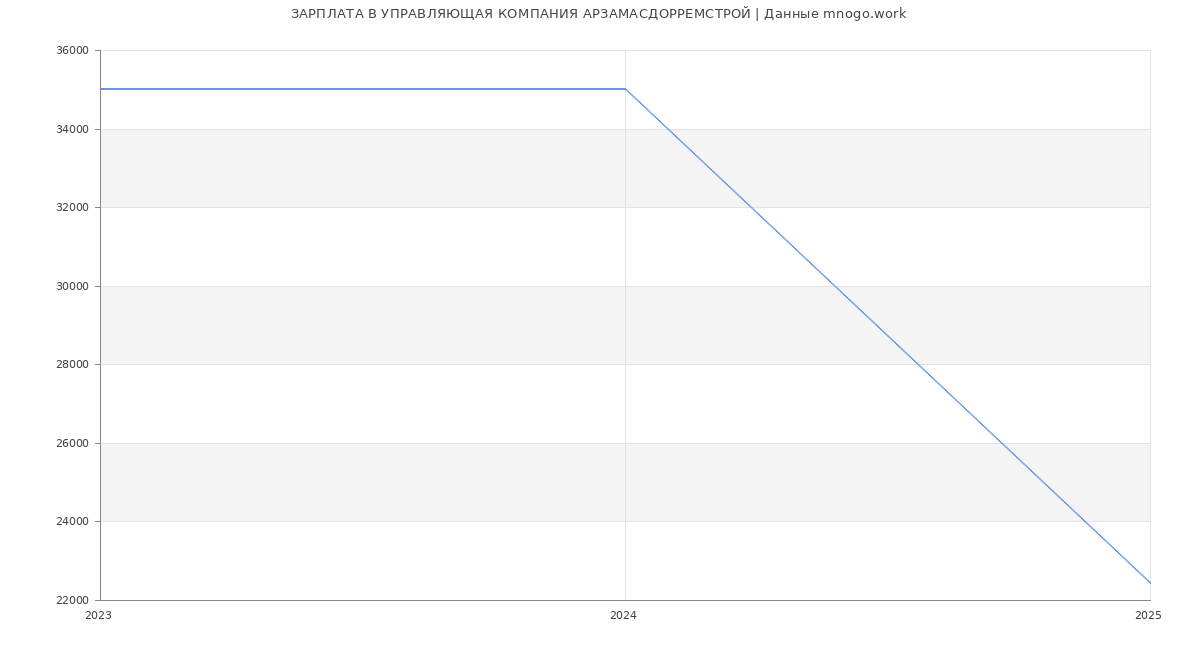 Статистика зарплат УПРАВЛЯЮЩАЯ КОМПАНИЯ АРЗАМАСДОРРЕМСТРОЙ