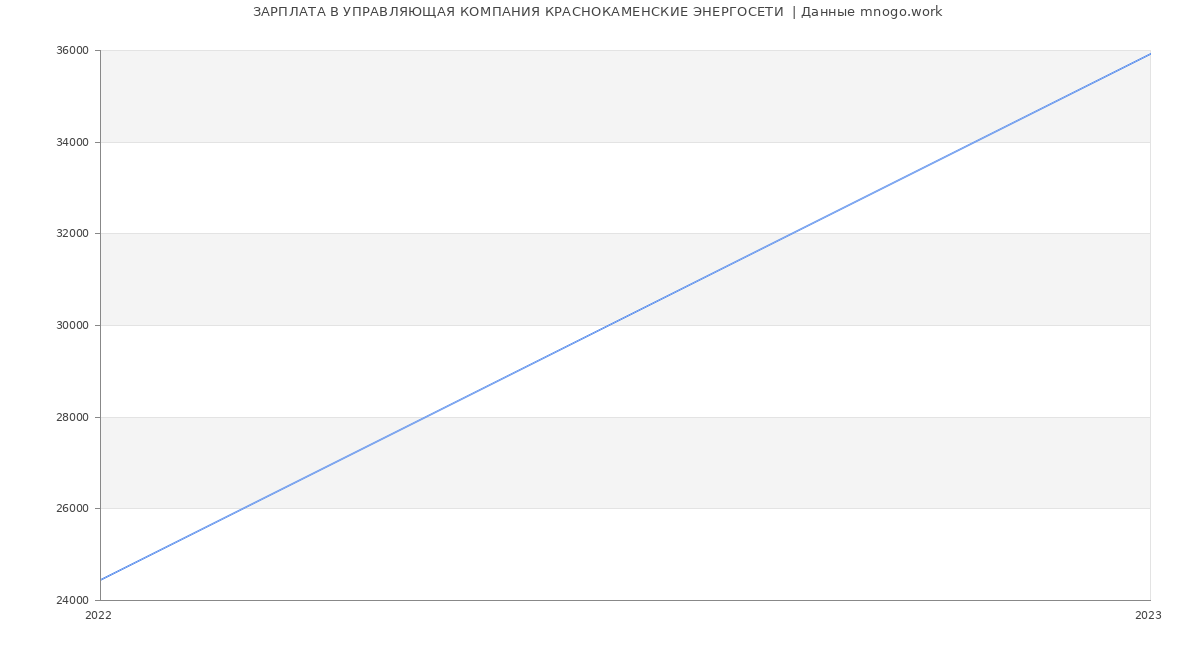 Статистика зарплат УПРАВЛЯЮЩАЯ КОМПАНИЯ КРАСНОКАМЕНСКИЕ ЭНЕРГОСЕТИ 