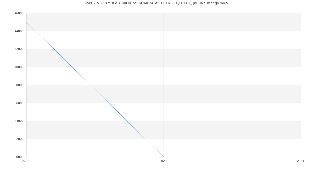 Статистика зарплат УПРАВЛЯЮЩАЯ КОМПАНИЯ СЕТКА - ЦЕНТР