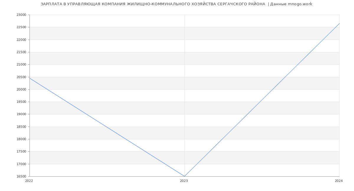 Статистика зарплат УПРАВЛЯЮЩАЯ КОМПАНИЯ ЖИЛИЩНО-КОММУНАЛЬНОГО ХОЗЯЙСТВА СЕРГАЧСКОГО РАЙОНА 