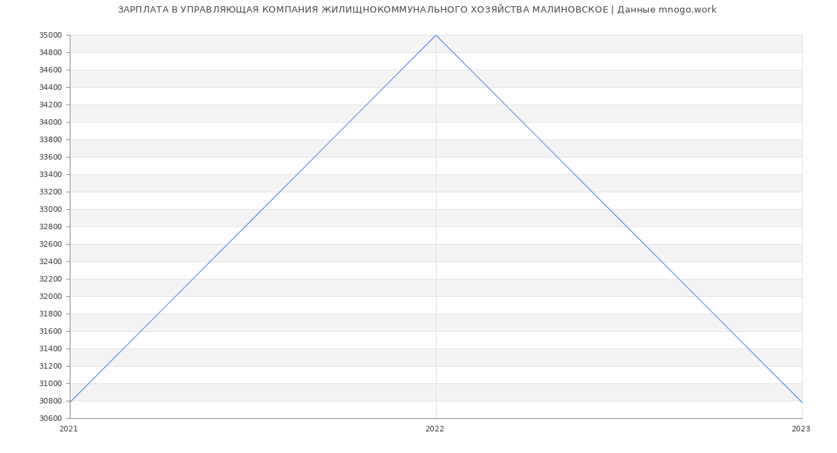 Статистика зарплат УПРАВЛЯЮЩАЯ КОМПАНИЯ ЖИЛИЩНОКОММУНАЛЬНОГО ХОЗЯЙСТВА МАЛИНОВСКОЕ