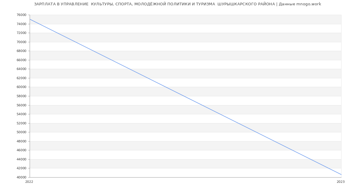 Статистика зарплат УПРАВЛЕНИЕ  КУЛЬТУРЫ, СПОРТА, МОЛОДЁЖНОЙ ПОЛИТИКИ И ТУРИЗМА  ШУРЫШКАРСКОГО РАЙОНА