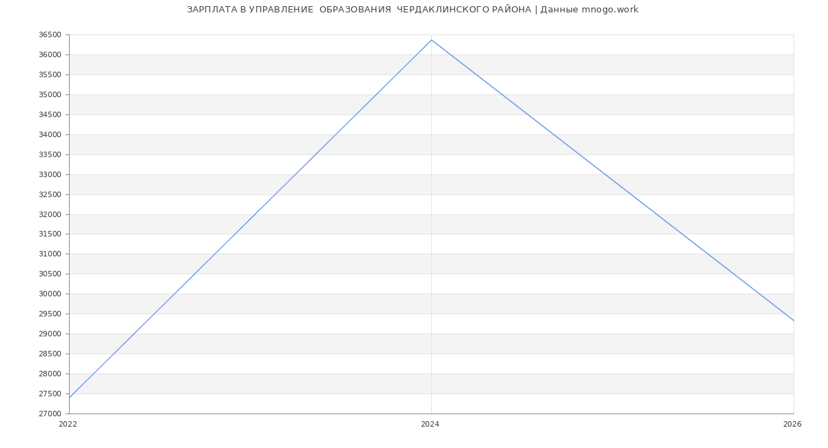 Статистика зарплат УПРАВЛЕНИЕ  ОБРАЗОВАНИЯ  ЧЕРДАКЛИНСКОГО РАЙОНА