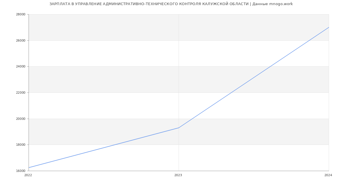 Статистика зарплат УПРАВЛЕНИЕ АДМИНИСТРАТИВНО-ТЕХНИЧЕСКОГО КОНТРОЛЯ КАЛУЖСКОЙ ОБЛАСТИ
