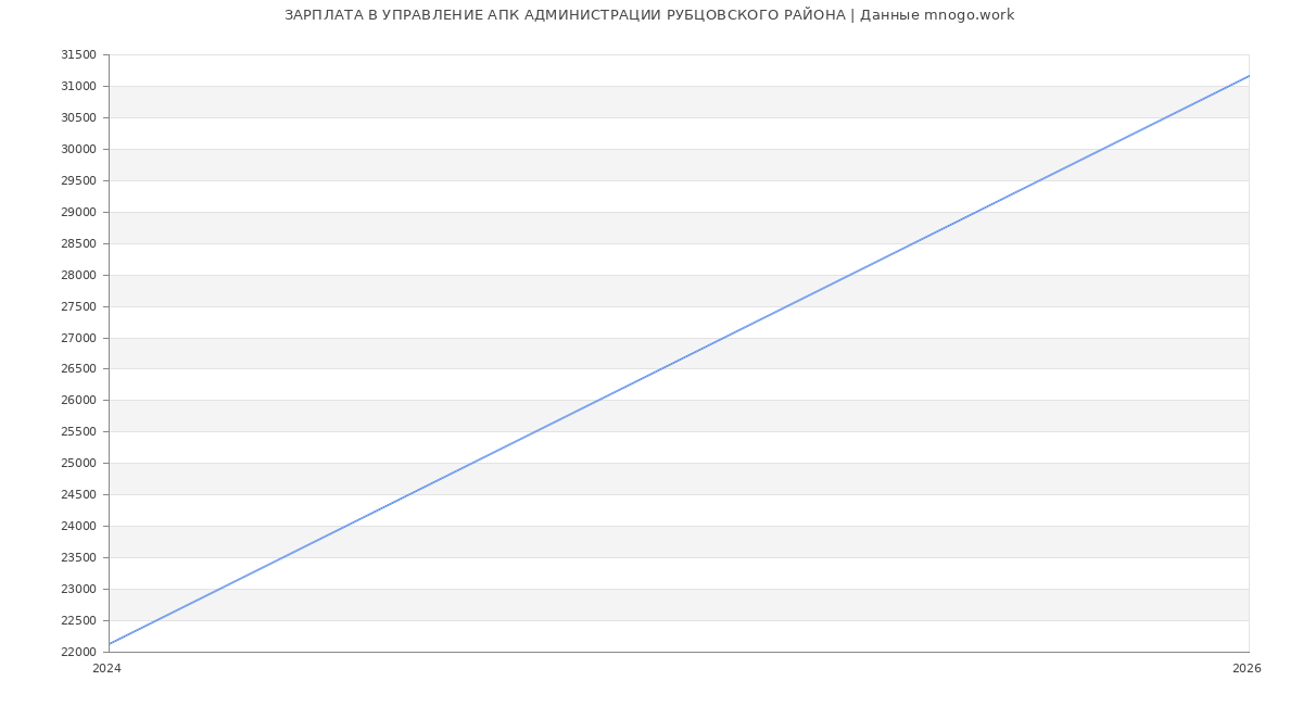 Статистика зарплат УПРАВЛЕНИЕ АПК АДМИНИСТРАЦИИ РУБЦОВСКОГО РАЙОНА