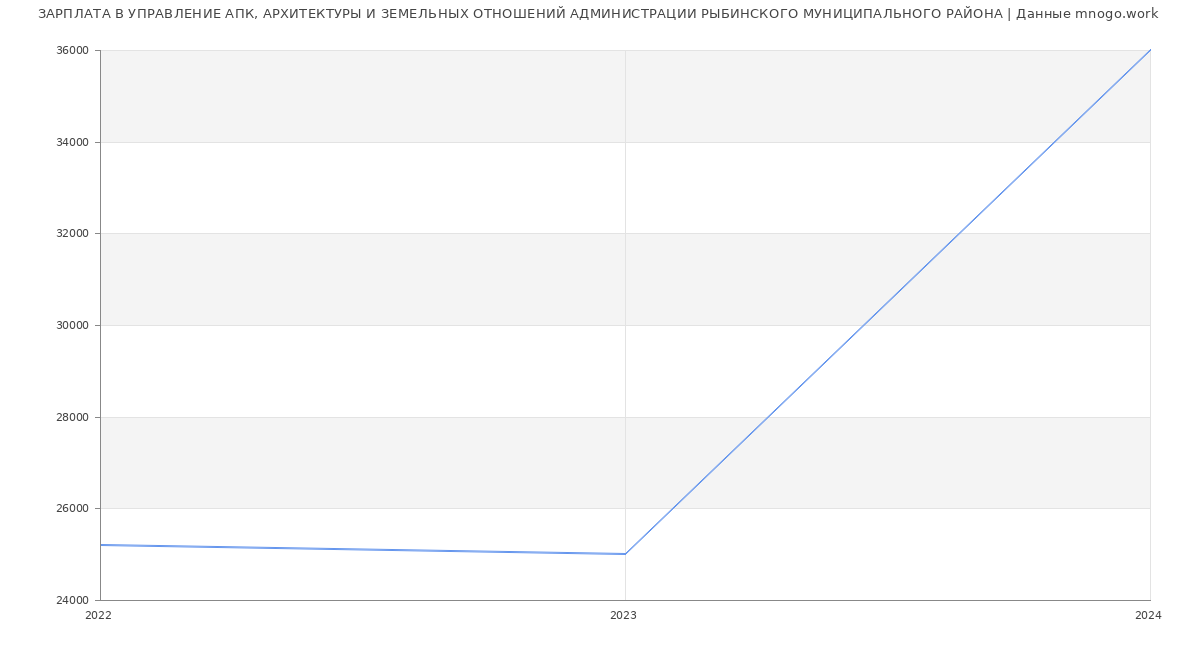 Статистика зарплат УПРАВЛЕНИЕ АПК, АРХИТЕКТУРЫ И ЗЕМЕЛЬНЫХ ОТНОШЕНИЙ АДМИНИСТРАЦИИ РЫБИНСКОГО МУНИЦИПАЛЬНОГО РАЙОНА