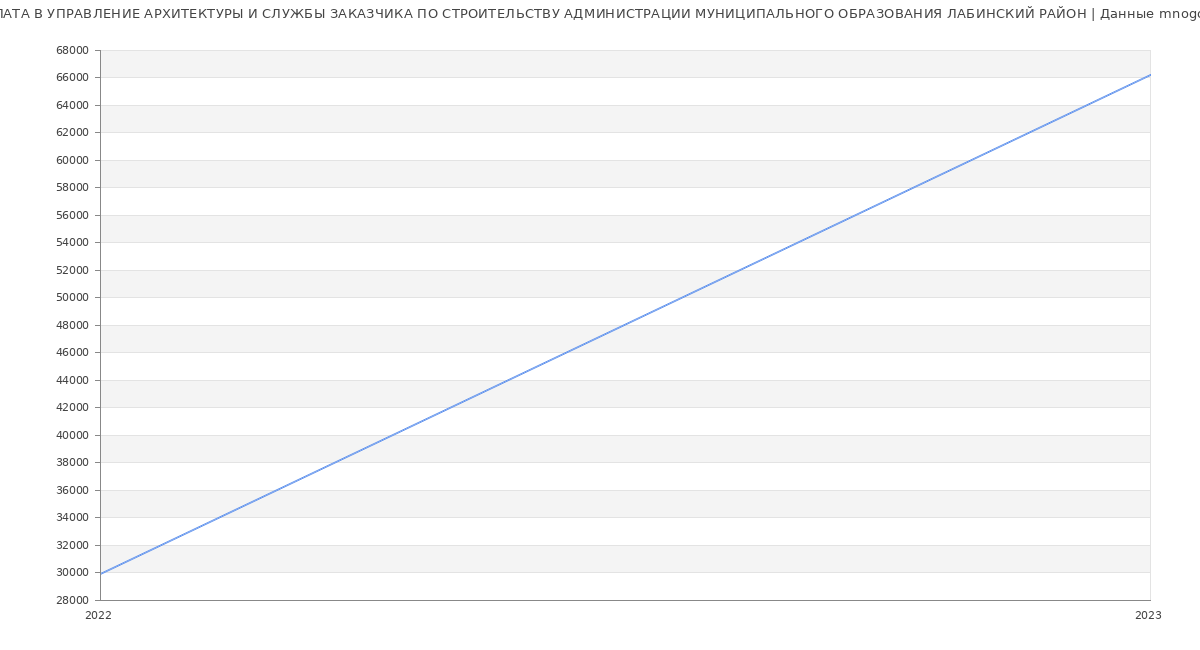 Статистика зарплат УПРАВЛЕНИЕ АРХИТЕКТУРЫ И СЛУЖБЫ ЗАКАЗЧИКА ПО СТРОИТЕЛЬСТВУ АДМИНИСТРАЦИИ МУНИЦИПАЛЬНОГО ОБРАЗОВАНИЯ ЛАБИНСКИЙ РАЙОН