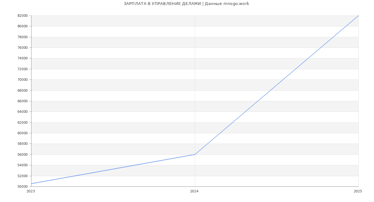Статистика зарплат УПРАВЛЕНИЕ ДЕЛАМИ