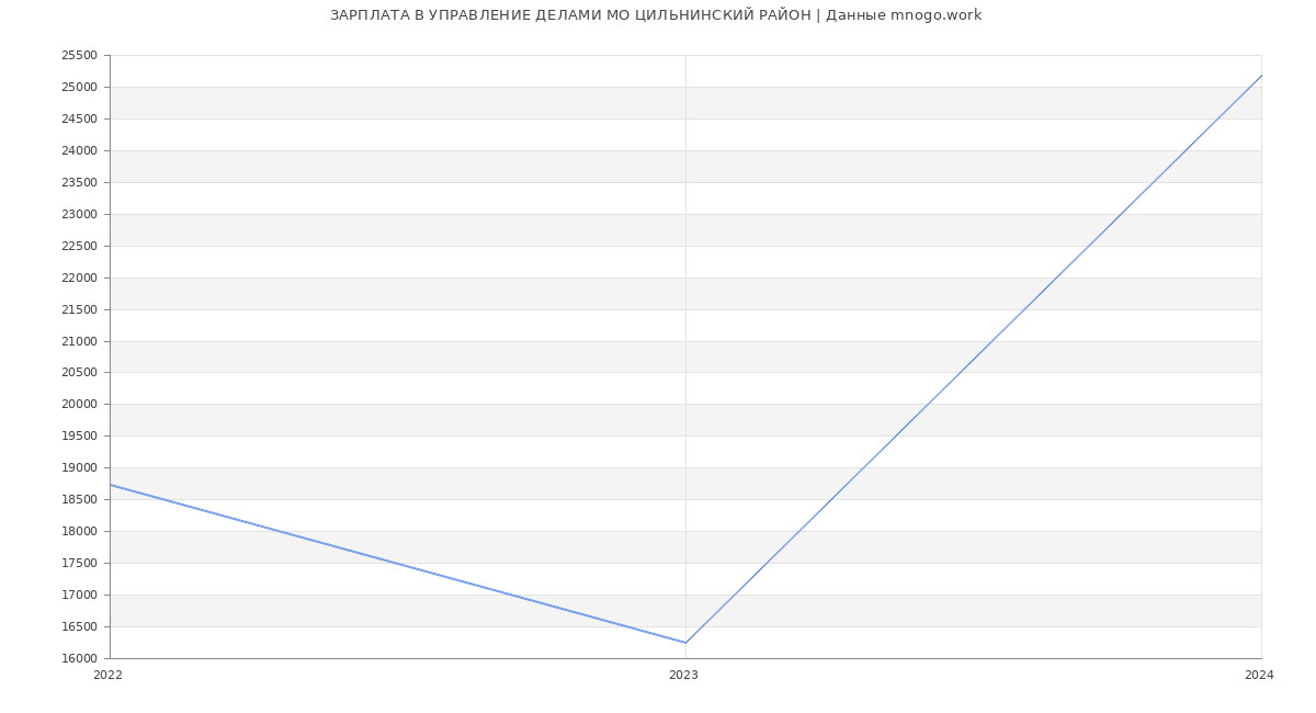 Статистика зарплат УПРАВЛЕНИЕ ДЕЛАМИ МО ЦИЛЬНИНСКИЙ РАЙОН