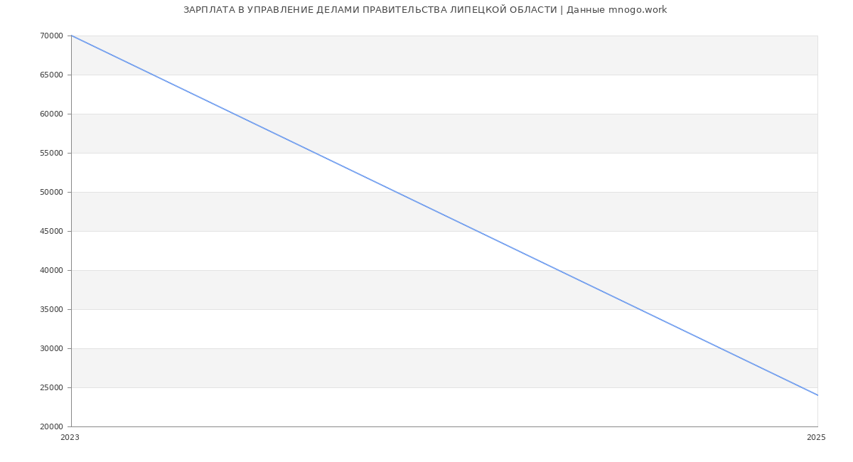 Статистика зарплат УПРАВЛЕНИЕ ДЕЛАМИ ПРАВИТЕЛЬСТВА ЛИПЕЦКОЙ ОБЛАСТИ