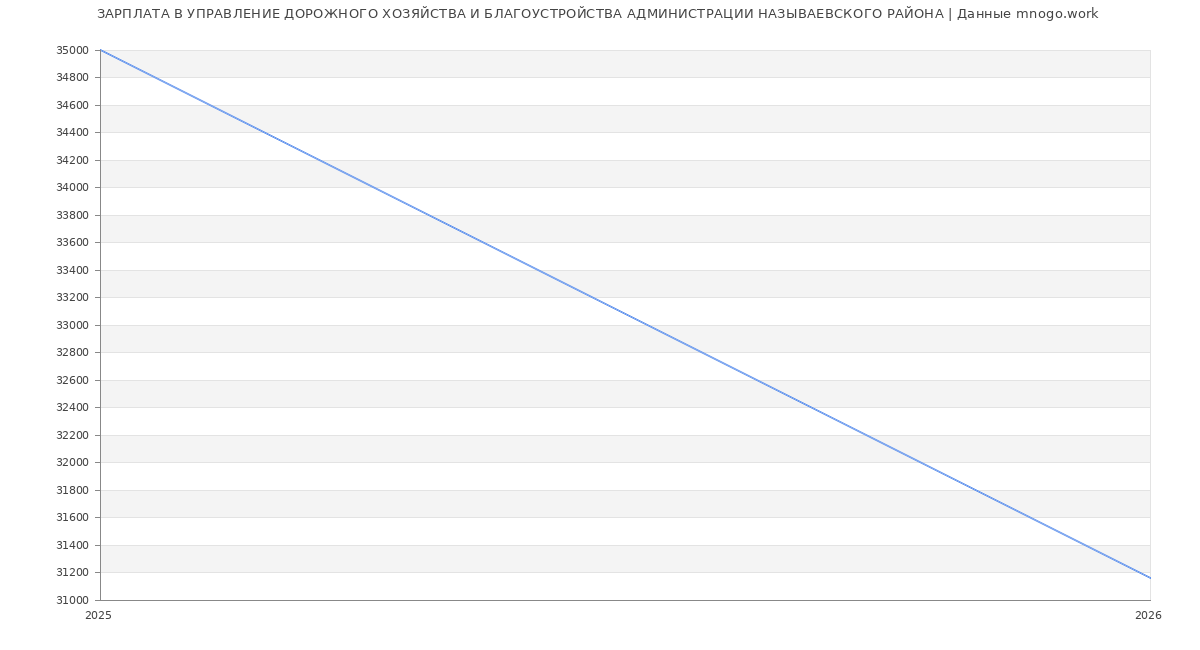 Статистика зарплат УПРАВЛЕНИЕ ДОРОЖНОГО ХОЗЯЙСТВА И БЛАГОУСТРОЙСТВА АДМИНИСТРАЦИИ НАЗЫВАЕВСКОГО РАЙОНА