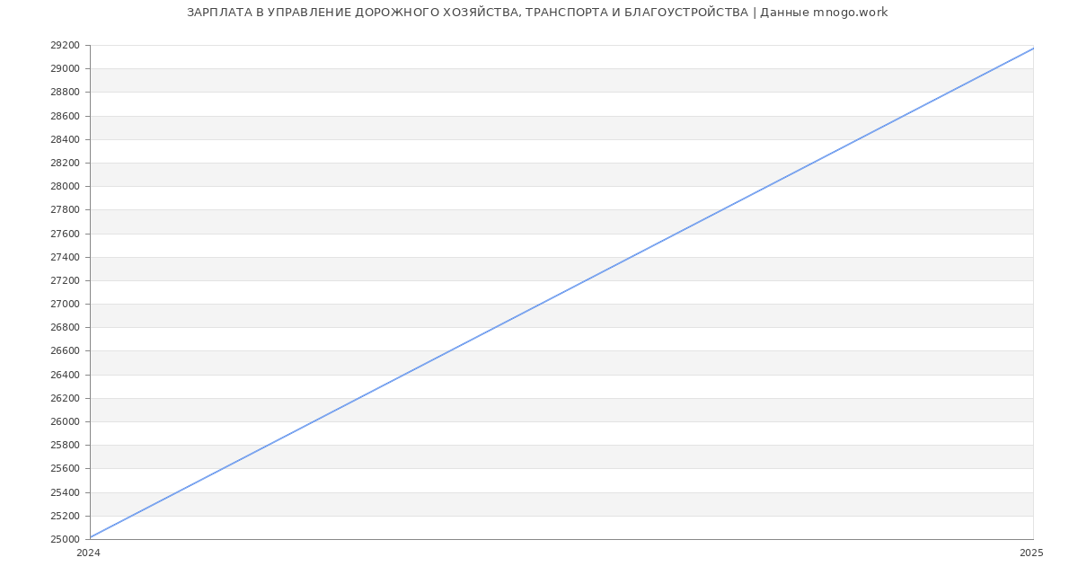 Статистика зарплат УПРАВЛЕНИЕ ДОРОЖНОГО ХОЗЯЙСТВА, ТРАНСПОРТА И БЛАГОУСТРОЙСТВА