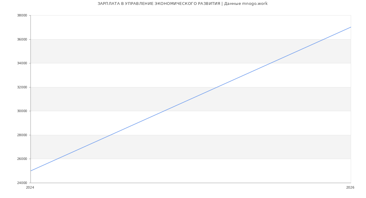 Статистика зарплат в УПРАВЛЕНИЕ ЭКОНОМИЧЕСКОГО РАЗВИТИЯ