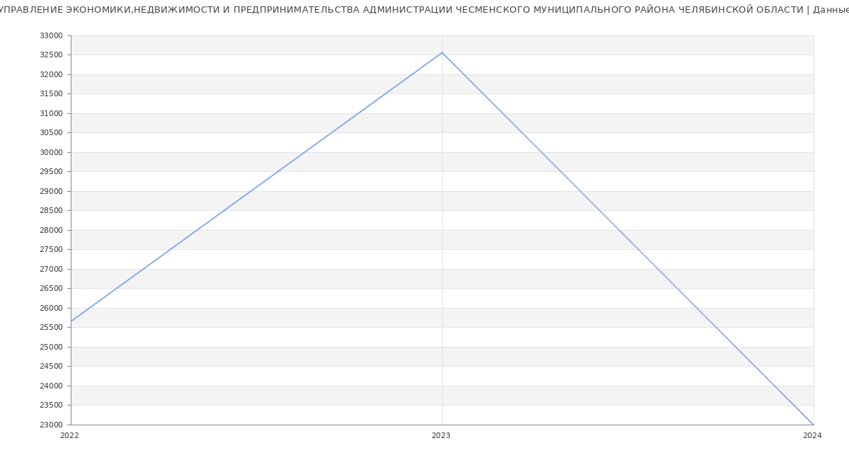Статистика зарплат УПРАВЛЕНИЕ ЭКОНОМИКИ,НЕДВИЖИМОСТИ И ПРЕДПРИНИМАТЕЛЬСТВА АДМИНИСТРАЦИИ ЧЕСМЕНСКОГО МУНИЦИПАЛЬНОГО РАЙОНА ЧЕЛЯБИНСКОЙ ОБЛАСТИ