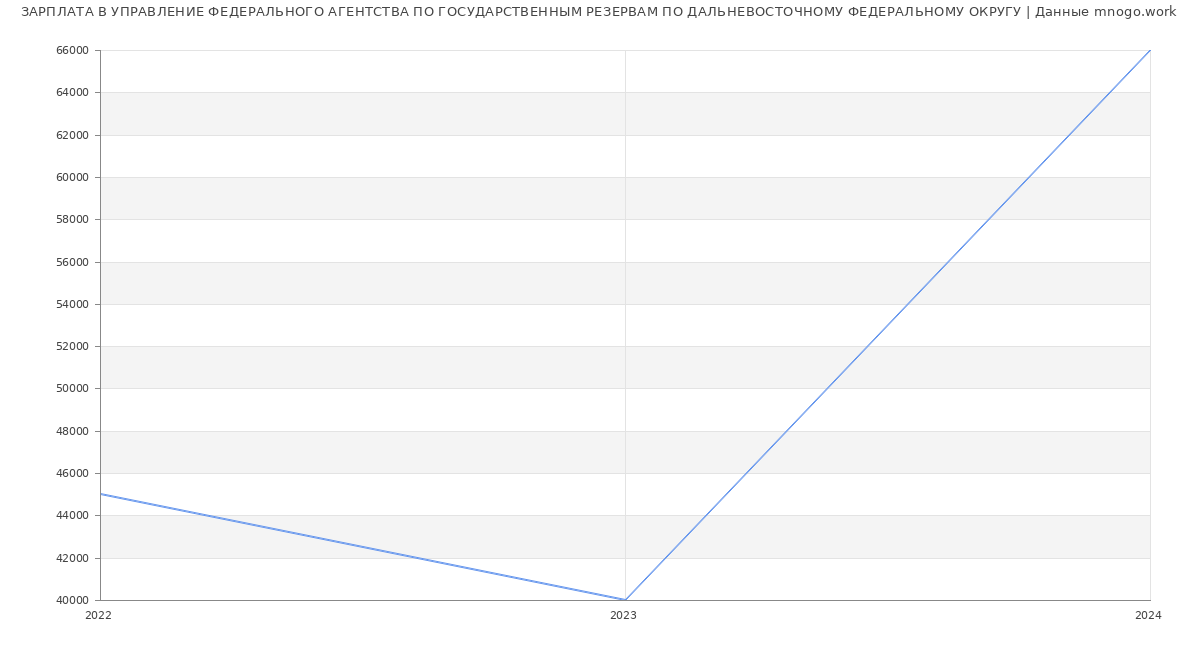 Статистика зарплат УПРАВЛЕНИЕ ФЕДЕРАЛЬНОГО АГЕНТСТВА ПО ГОСУДАРСТВЕННЫМ РЕЗЕРВАМ ПО ДАЛЬНЕВОСТОЧНОМУ ФЕДЕРАЛЬНОМУ ОКРУГУ