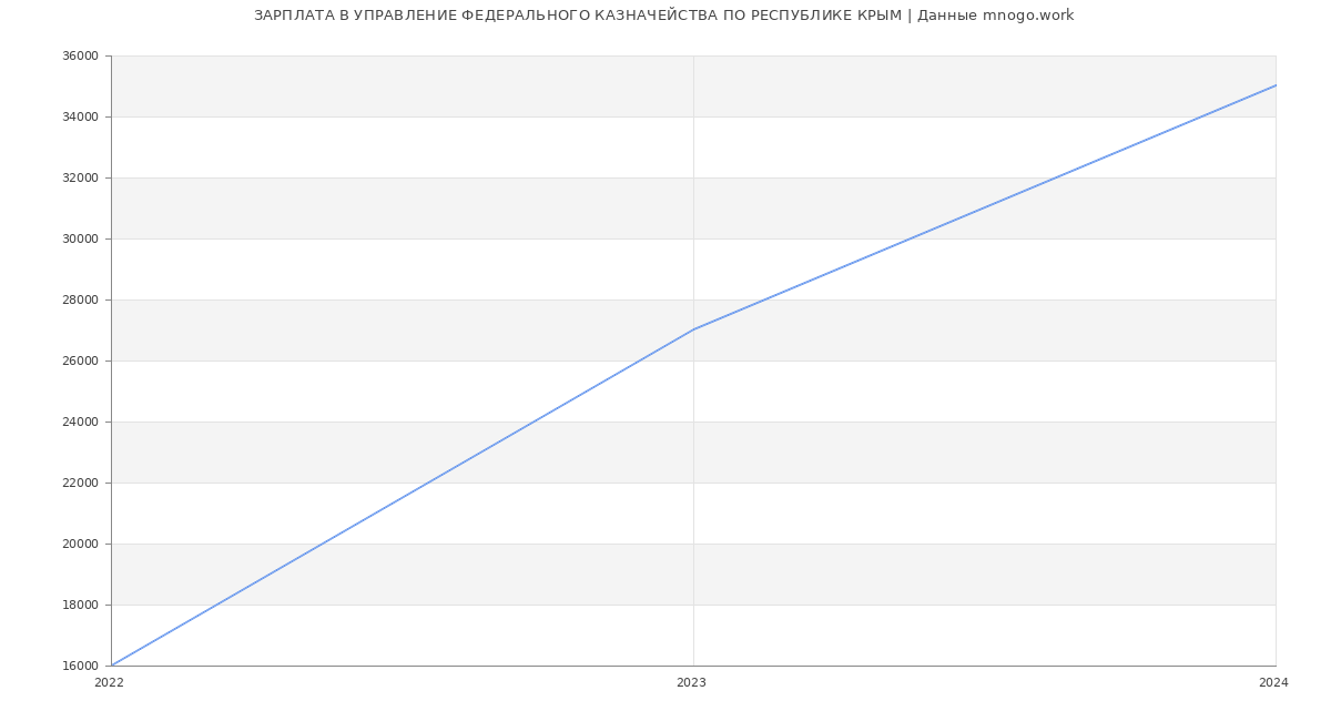 Статистика зарплат УПРАВЛЕНИЕ ФЕДЕРАЛЬНОГО КАЗНАЧЕЙСТВА ПО РЕСПУБЛИКЕ КРЫМ