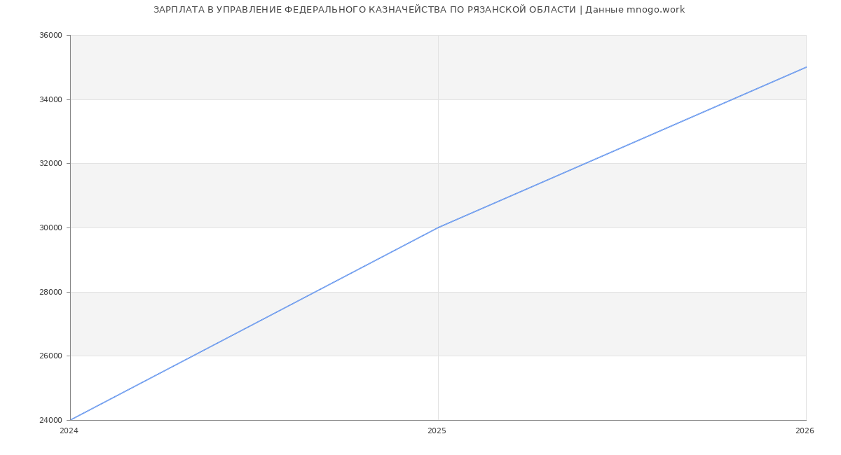 Статистика зарплат УПРАВЛЕНИЕ ФЕДЕРАЛЬНОГО КАЗНАЧЕЙСТВА ПО РЯЗАНСКОЙ ОБЛАСТИ