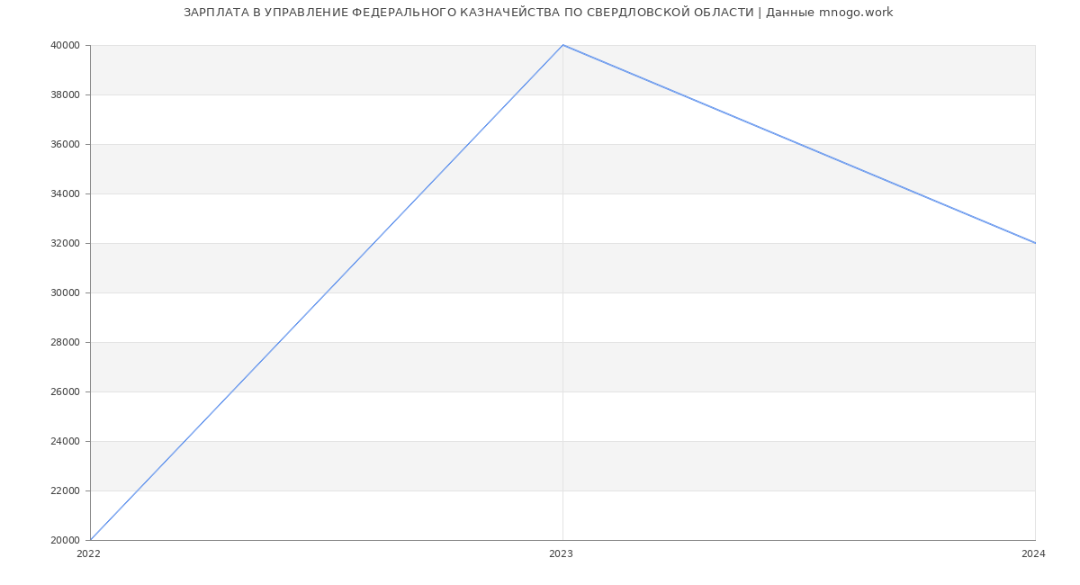 Статистика зарплат УПРАВЛЕНИЕ ФЕДЕРАЛЬНОГО КАЗНАЧЕЙСТВА ПО СВЕРДЛОВСКОЙ ОБЛАСТИ