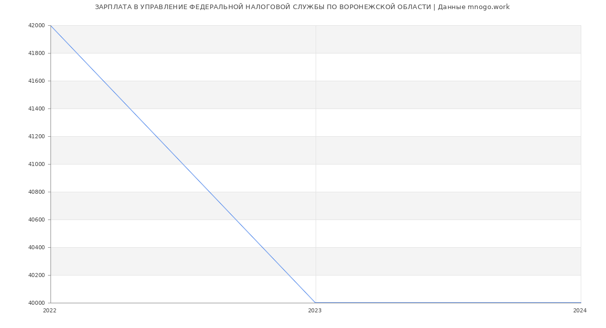 Статистика зарплат УПРАВЛЕНИЕ ФЕДЕРАЛЬНОЙ НАЛОГОВОЙ СЛУЖБЫ ПО ВОРОНЕЖСКОЙ ОБЛАСТИ