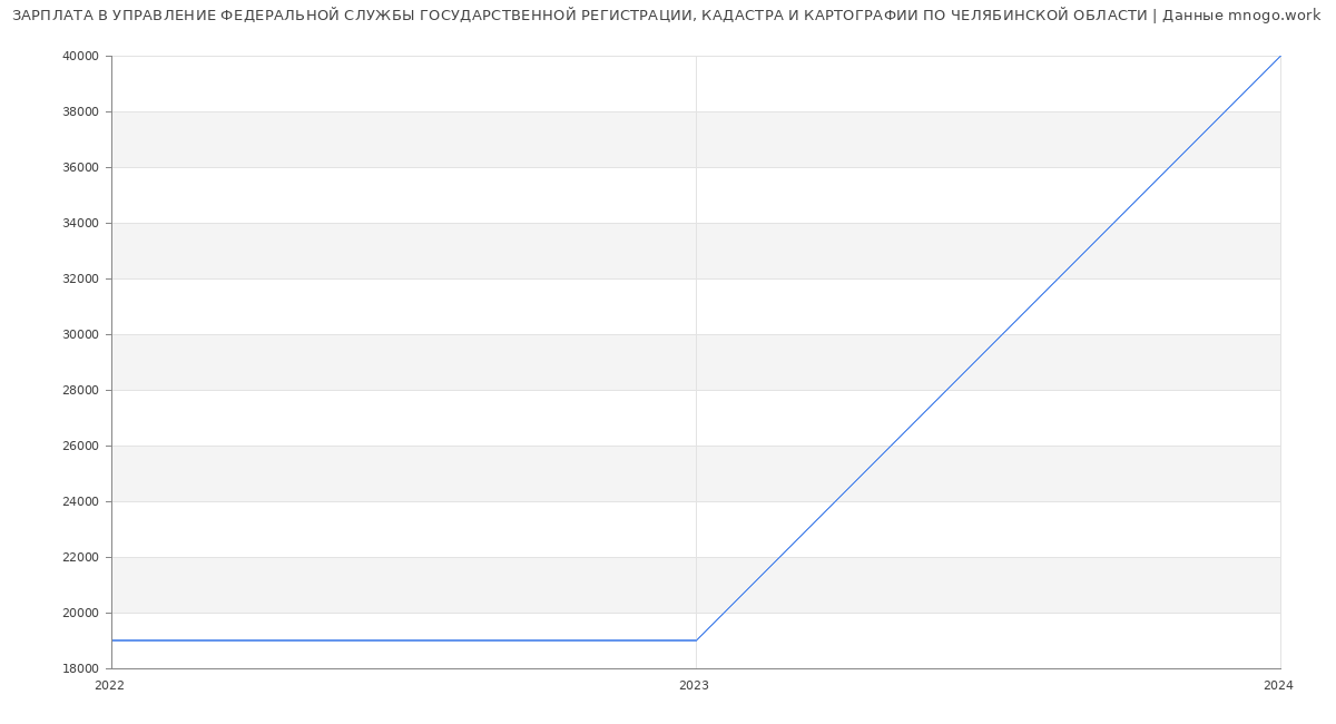 Статистика зарплат УПРАВЛЕНИЕ ФЕДЕРАЛЬНОЙ СЛУЖБЫ ГОСУДАРСТВЕННОЙ РЕГИСТРАЦИИ, КАДАСТРА И КАРТОГРАФИИ ПО ЧЕЛЯБИНСКОЙ ОБЛАСТИ