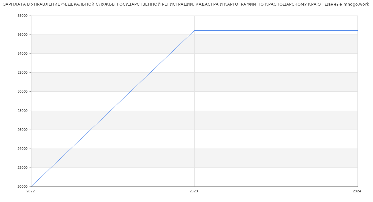 Статистика зарплат УПРАВЛЕНИЕ ФЕДЕРАЛЬНОЙ СЛУЖБЫ ГОСУДАРСТВЕННОЙ РЕГИСТРАЦИИ, КАДАСТРА И КАРТОГРАФИИ ПО КРАСНОДАРСКОМУ КРАЮ