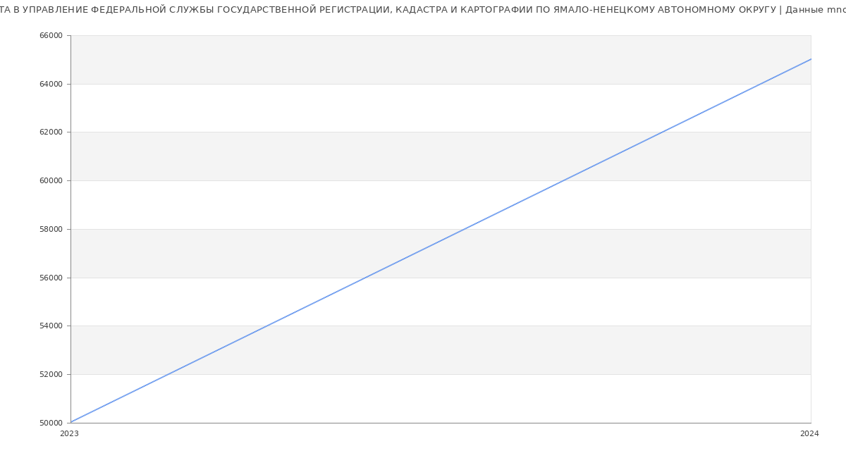 Статистика зарплат УПРАВЛЕНИЕ ФЕДЕРАЛЬНОЙ СЛУЖБЫ ГОСУДАРСТВЕННОЙ РЕГИСТРАЦИИ, КАДАСТРА И КАРТОГРАФИИ ПО ЯМАЛО-НЕНЕЦКОМУ АВТОНОМНОМУ ОКРУГУ