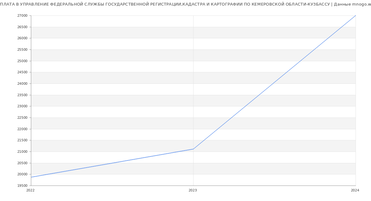 Статистика зарплат УПРАВЛЕНИЕ ФЕДЕРАЛЬНОЙ СЛУЖБЫ ГОСУДАРСТВЕННОЙ РЕГИСТРАЦИИ,КАДАСТРА И КАРТОГРАФИИ ПО КЕМЕРОВСКОЙ ОБЛАСТИ-КУЗБАССУ