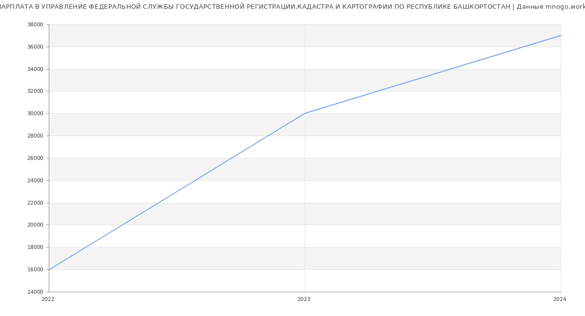 Статистика зарплат УПРАВЛЕНИЕ ФЕДЕРАЛЬНОЙ СЛУЖБЫ ГОСУДАРСТВЕННОЙ РЕГИСТРАЦИИ,КАДАСТРА И КАРТОГРАФИИ ПО РЕСПУБЛИКЕ БАШКОРТОСТАН