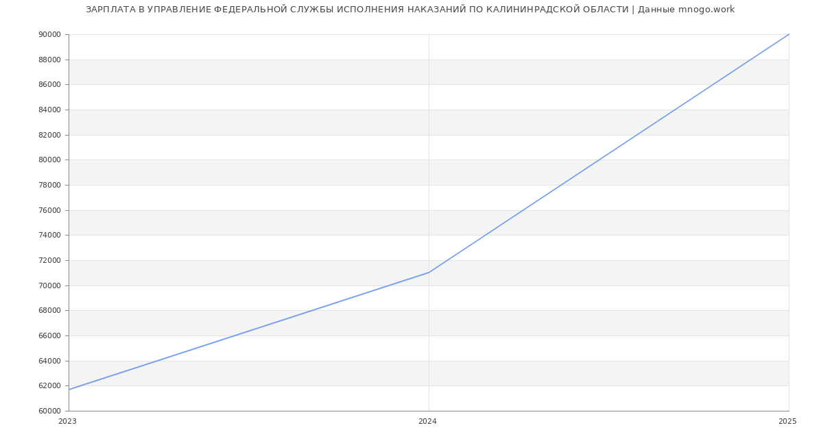 Статистика зарплат УПРАВЛЕНИЕ ФЕДЕРАЛЬНОЙ СЛУЖБЫ ИСПОЛНЕНИЯ НАКАЗАНИЙ ПО КАЛИНИНРАДСКОЙ ОБЛАСТИ