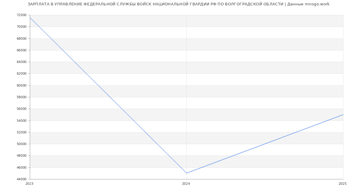 Статистика зарплат УПРАВЛЕНИЕ ФЕДЕРАЛЬНОЙ СЛУЖБЫ ВОЙСК НАЦИОНАЛЬНОЙ ГВАРДИИ РФ ПО ВОЛГОГРАДСКОЙ ОБЛАСТИ