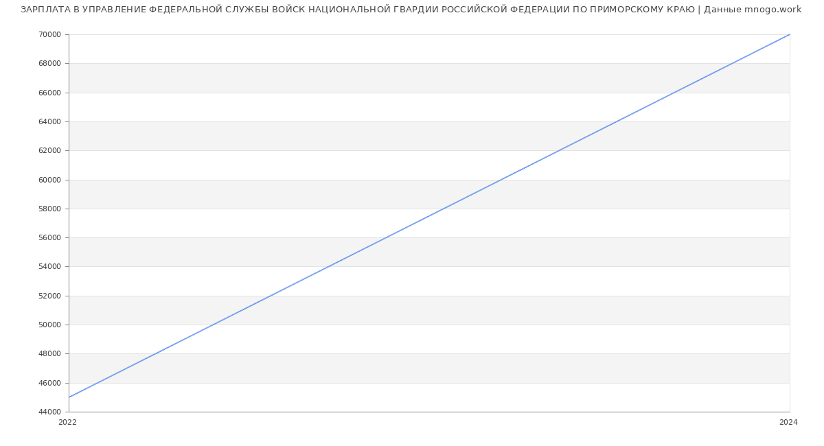 Статистика зарплат УПРАВЛЕНИЕ ФЕДЕРАЛЬНОЙ СЛУЖБЫ ВОЙСК НАЦИОНАЛЬНОЙ ГВАРДИИ РОССИЙСКОЙ ФЕДЕРАЦИИ ПО ПРИМОРСКОМУ КРАЮ