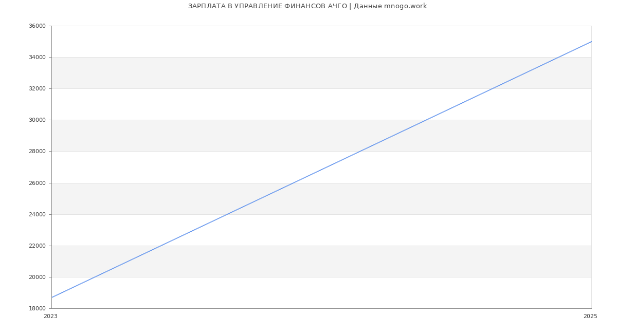 Статистика зарплат УПРАВЛЕНИЕ ФИНАНСОВ АЧГО