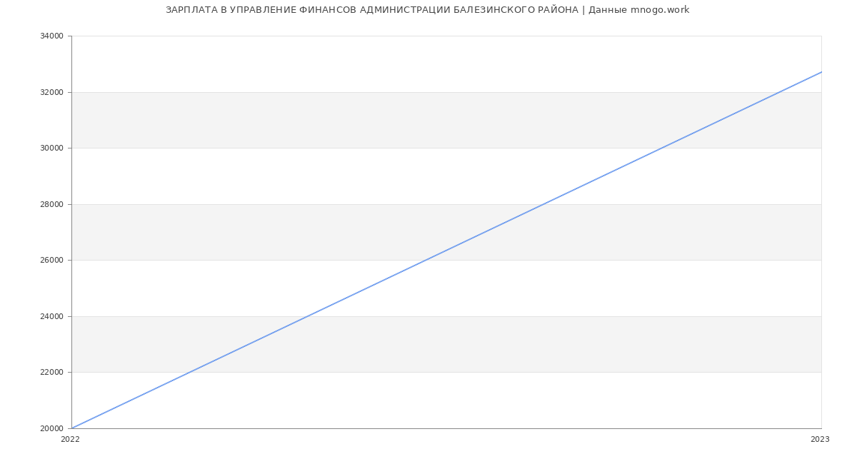 Статистика зарплат УПРАВЛЕНИЕ ФИНАНСОВ АДМИНИСТРАЦИИ БАЛЕЗИНСКОГО РАЙОНА
