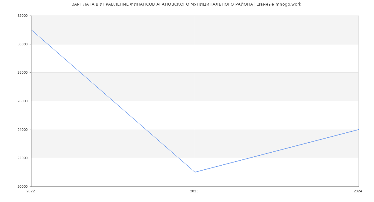 Статистика зарплат УПРАВЛЕНИЕ ФИНАНСОВ АГАПОВСКОГО МУНИЦИПАЛЬНОГО РАЙОНА