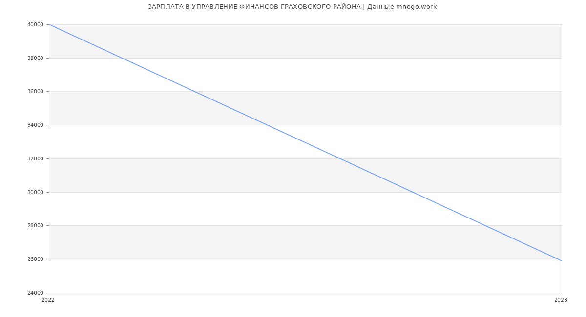 Статистика зарплат УПРАВЛЕНИЕ ФИНАНСОВ ГРАХОВСКОГО РАЙОНА