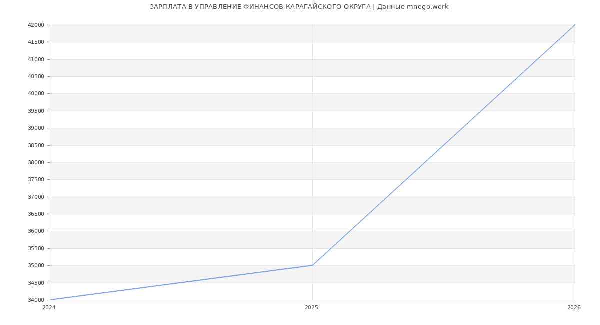Статистика зарплат в УПРАВЛЕНИЕ ФИНАНСОВ КАРАГАЙСКОГО ОКРУГА