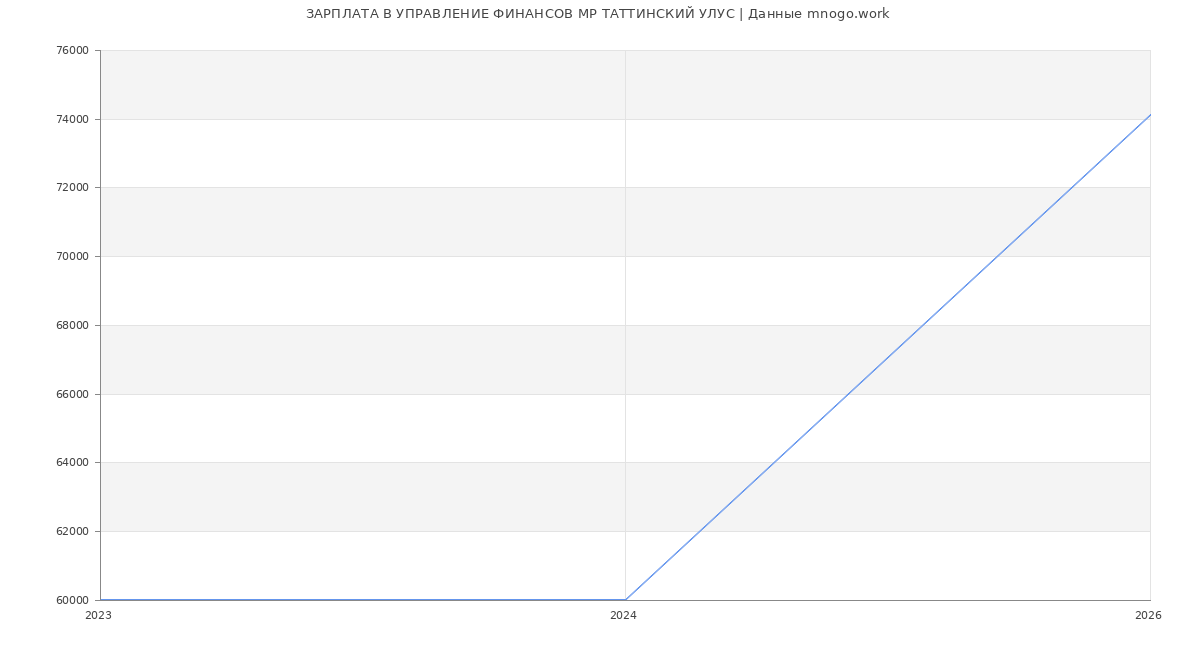 Статистика зарплат в УПРАВЛЕНИЕ ФИНАНСОВ МР ТАТТИНСКИЙ УЛУС