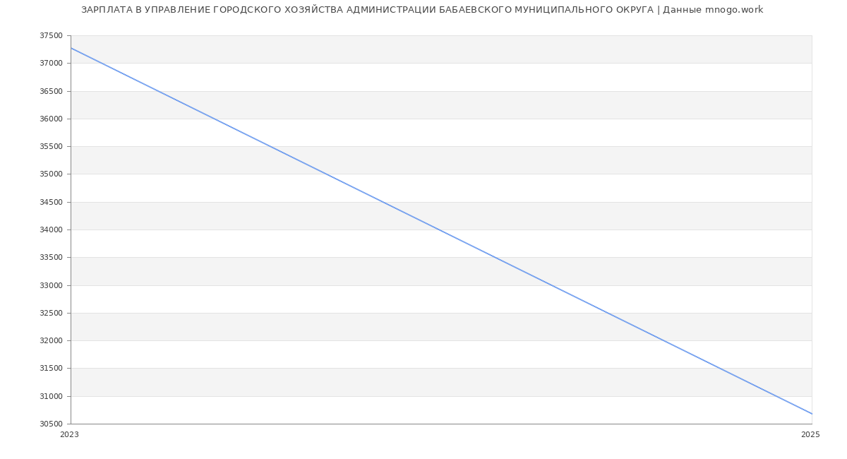 Статистика зарплат УПРАВЛЕНИЕ ГОРОДСКОГО ХОЗЯЙСТВА АДМИНИСТРАЦИИ БАБАЕВСКОГО МУНИЦИПАЛЬНОГО ОКРУГА
