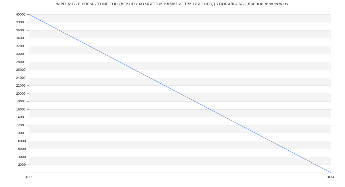 Статистика зарплат УПРАВЛЕНИЕ ГОРОДСКОГО ХОЗЯЙСТВА АДМИНИСТРАЦИИ ГОРОДА НОРИЛЬСКА