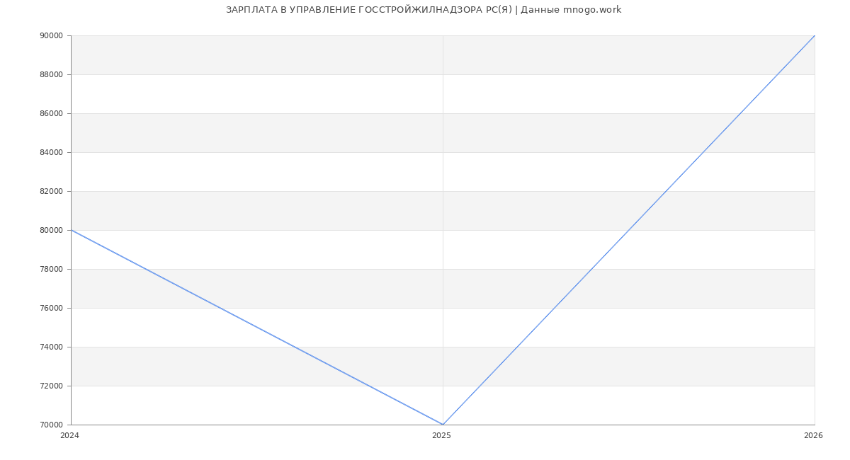 Статистика зарплат в УПРАВЛЕНИЕ ГОССТРОЙЖИЛНАДЗОРА РС(Я)