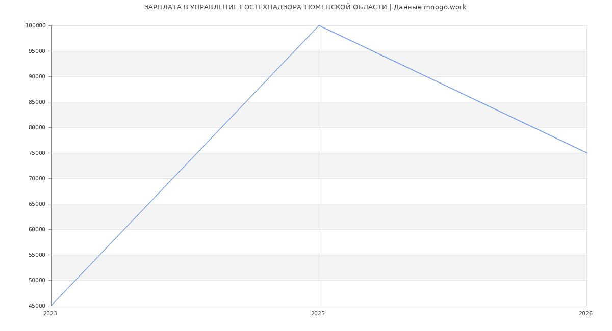 Статистика зарплат УПРАВЛЕНИЕ ГОСТЕХНАДЗОРА ТЮМЕНСКОЙ ОБЛАСТИ